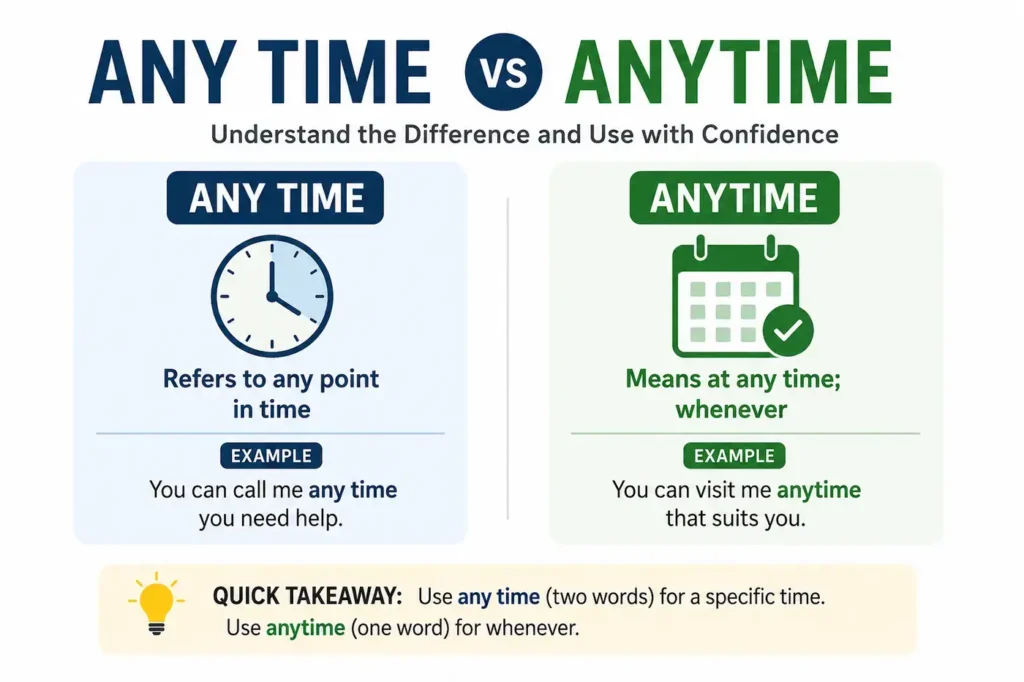 Any Time vs Anytime