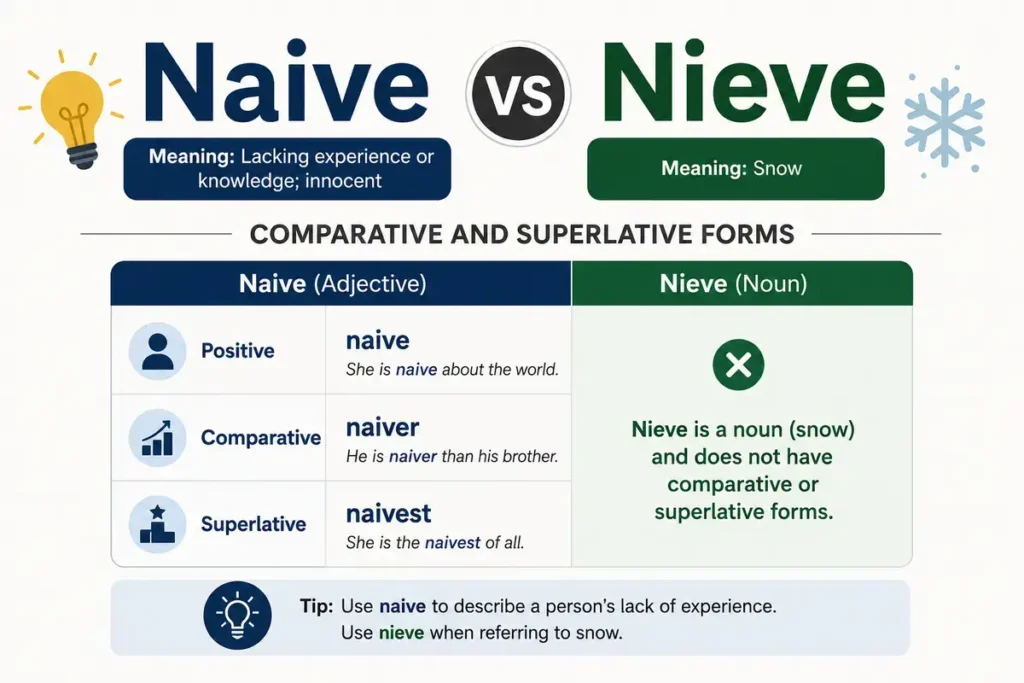 Naive vs Nieve Comparative And Superlative Forms