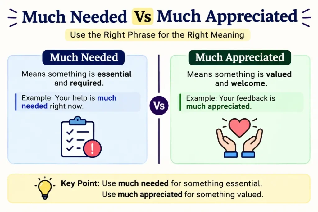 Much Needed Meaning explained with Much Needed Vs Much Appreciated examples.