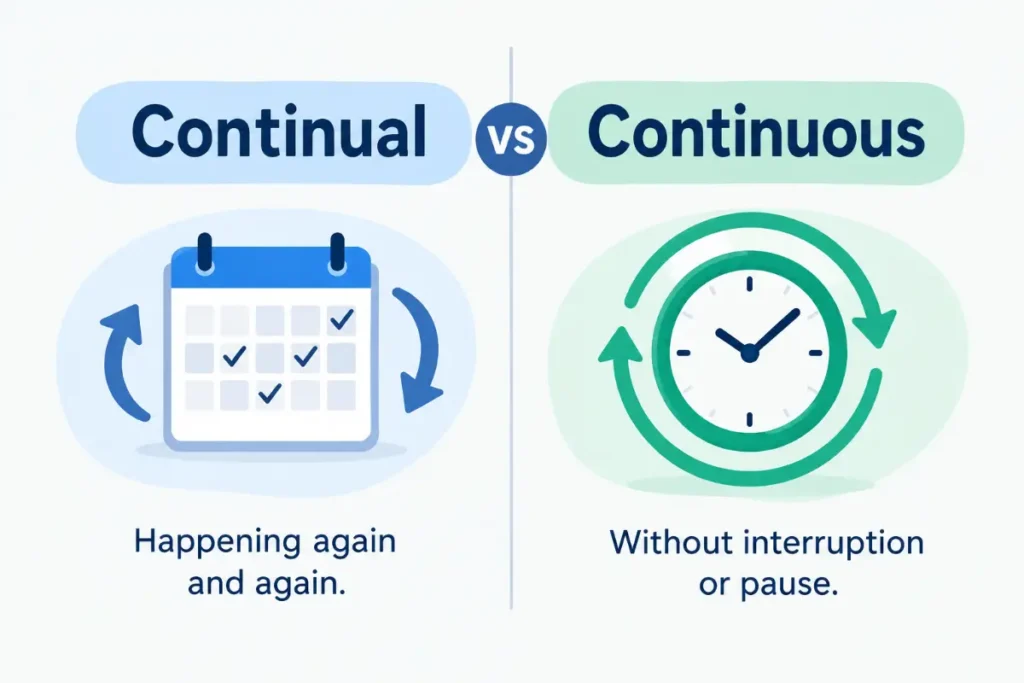 Continual vs Continuous: Which Word Is Correct? (2026 Guide)